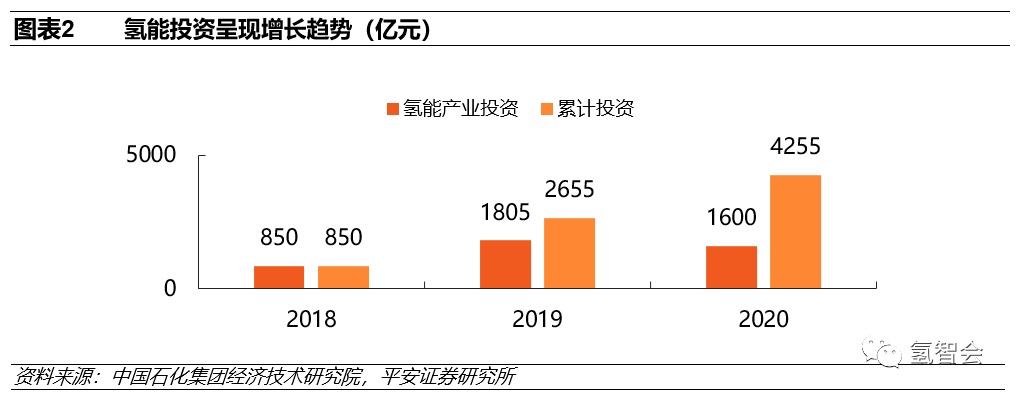 碳中和下的氢能发展报告的图3