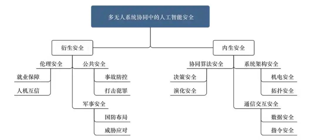 多无人系统协同中的人工智能安全探索的图1