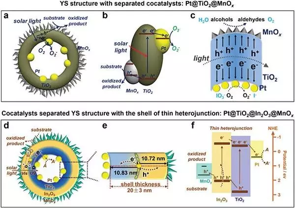 核壳纳米结构的构筑、光催化应用及应用前景的图19