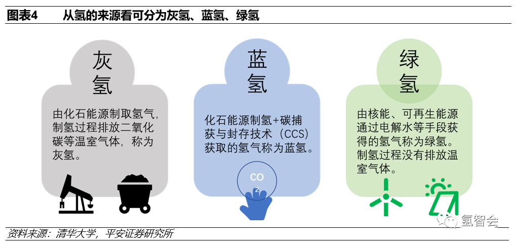 碳中和下的氢能发展报告的图5