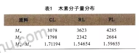 木素分子结构对木素基碳纤维前驱体可纺性的研究的图1