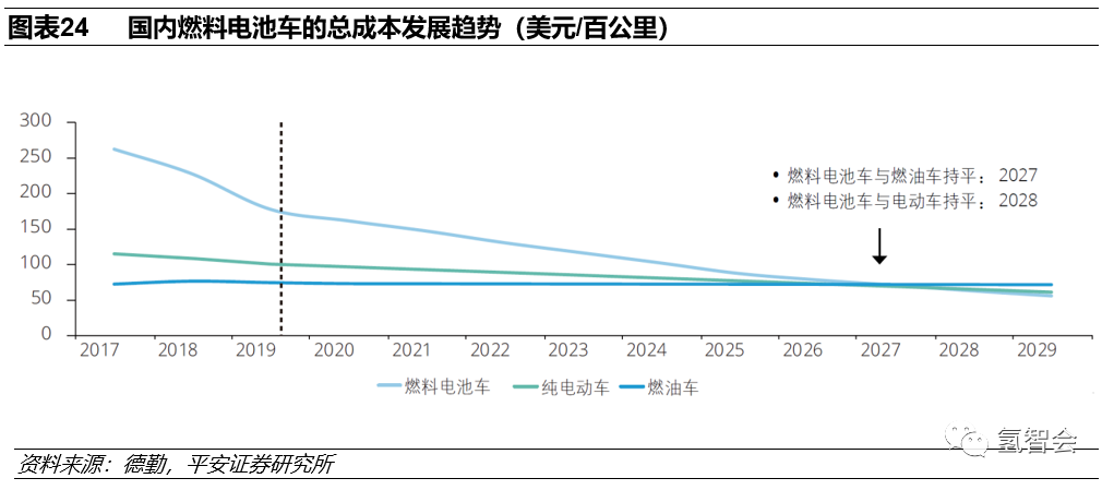 碳中和下的氢能发展报告的图23