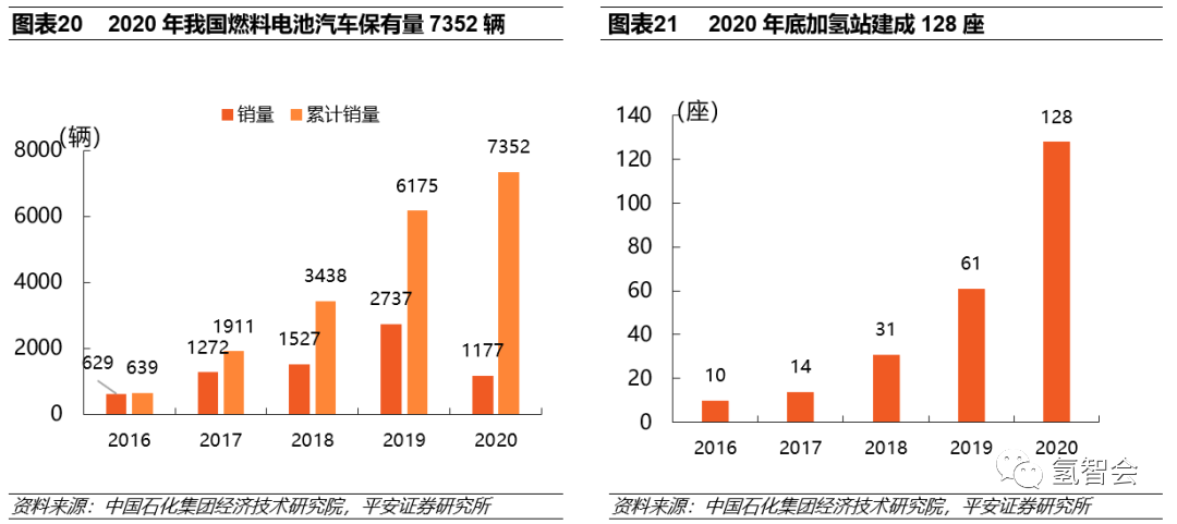 碳中和下的氢能发展报告的图20