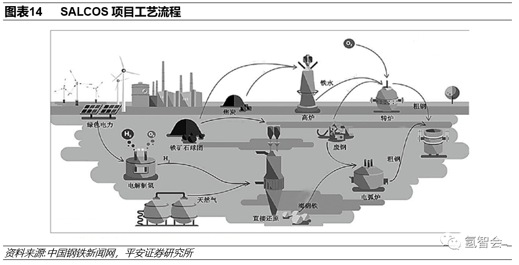 碳中和下的氢能发展报告的图14