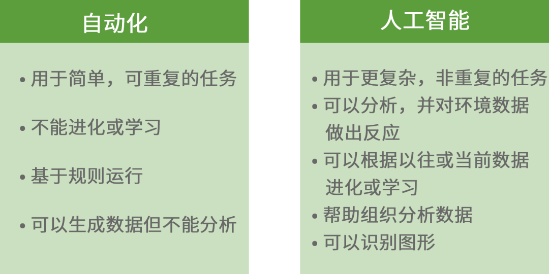 行业洞见 | 人工智能在数字化转型中的作用的图2