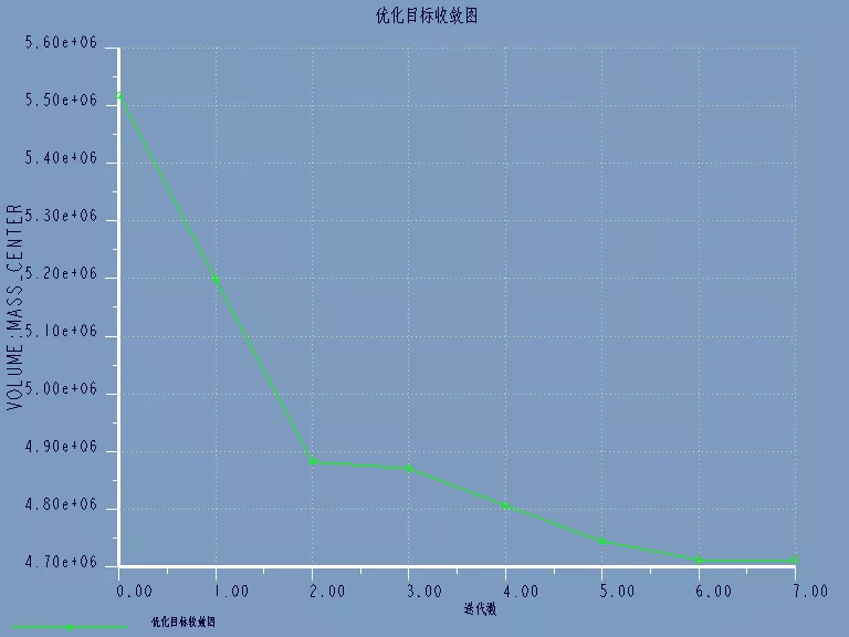 Proe/Creo可行性和最优化分析！的图22