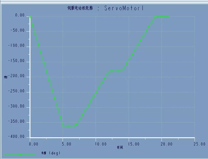 Proe/Creo步进电机正反转仿真的图9