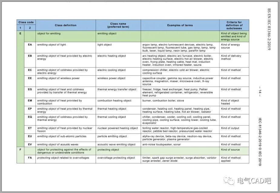 丨标准丨IEC 81346-2 2019最新版项目的分类与分类码的图5