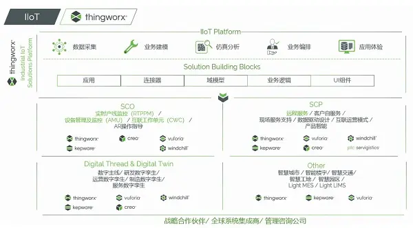 ThingWorx/Vuforia—工业物联网和AR平台的图2