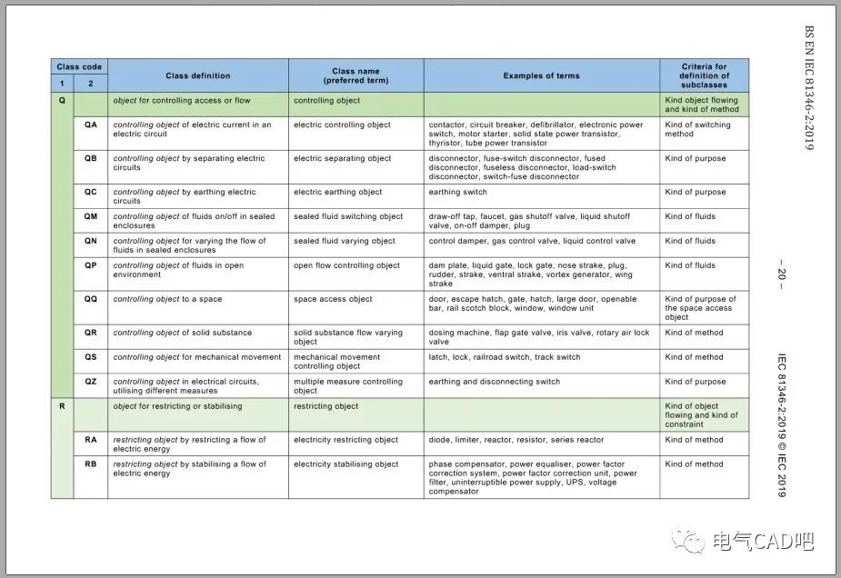 丨标准丨IEC 81346-2 2019最新版项目的分类与分类码的图6