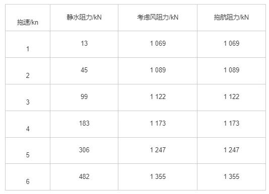 自升式海洋平台拖航阻力计算分析的图4