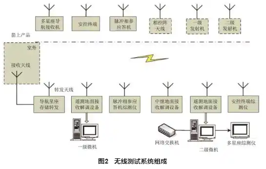 塔架环境下运载火箭天线耦合辐射仿真研究的图3