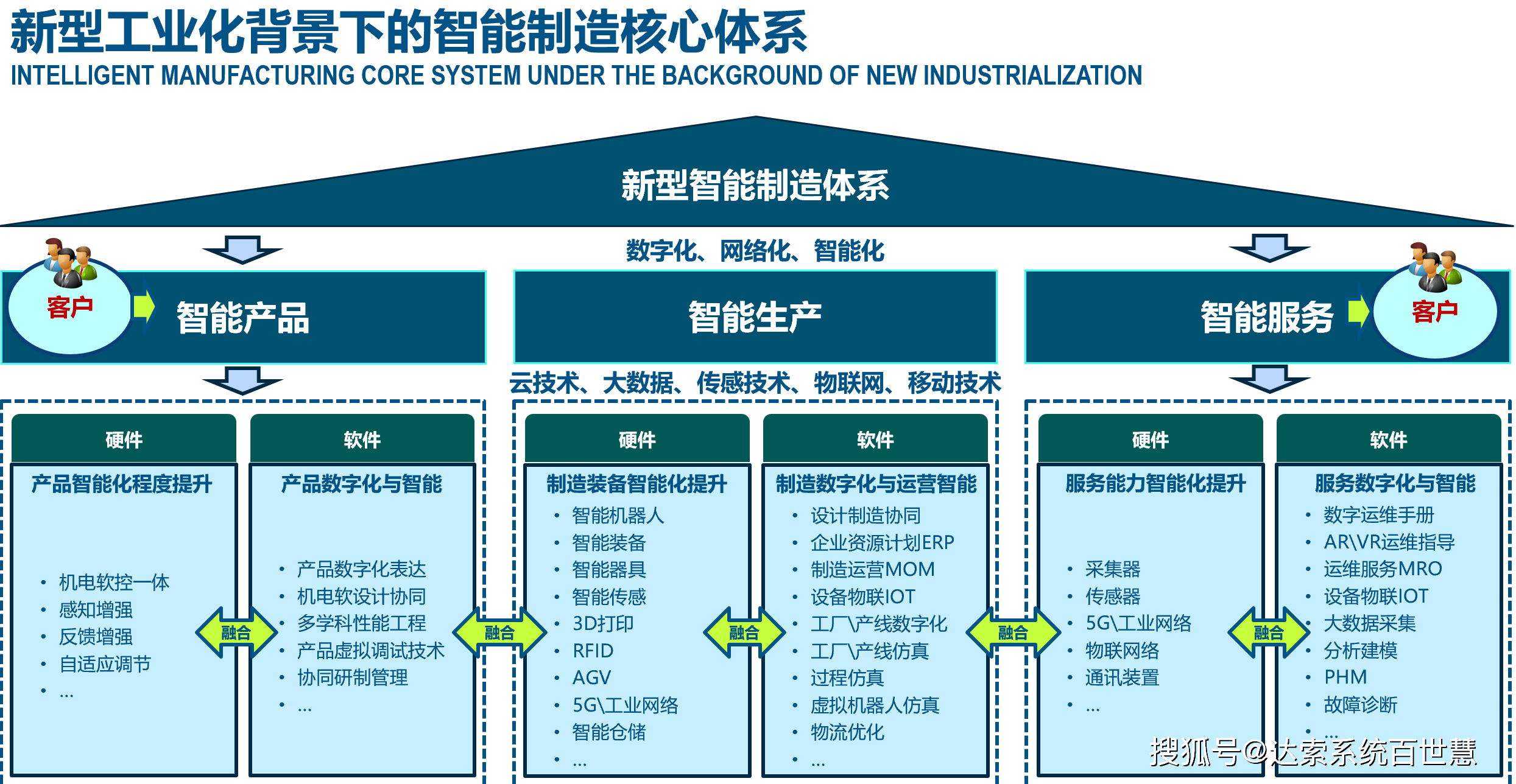 达索PLM助力落地新型工业化 的图1