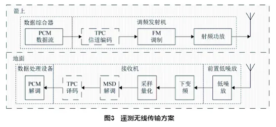 塔架环境下运载火箭天线耦合辐射仿真研究的图4