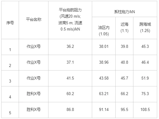 自升式海洋平台拖航阻力计算分析的图19