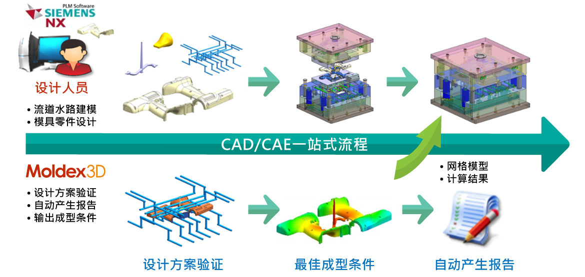 Moldex3D模流分析之「T0量产」与「生产监控」的图1