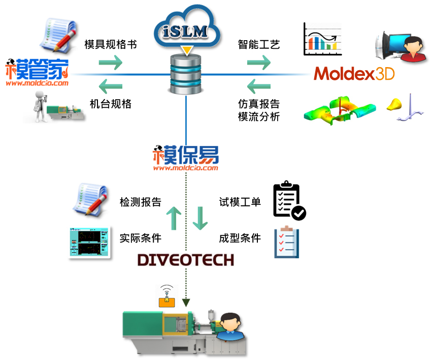 Moldex3D模流分析之「T0量产」与「生产监控」的图3