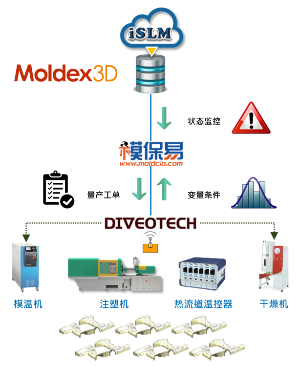 Moldex3D模流分析之「T0量产」与「生产监控」的图4