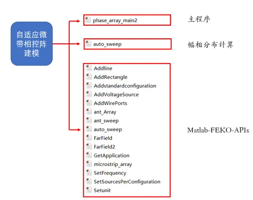 自适应微带相控阵天线建模模块的图1