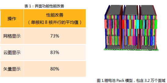 ANSYS Fluent 2022R1新功能 | 前处理、求解器和后处理性能改善!的图2