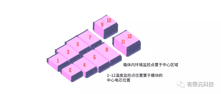 元王仿真云案例精选丨基于Flotherm的电池包热仿真分析的图2