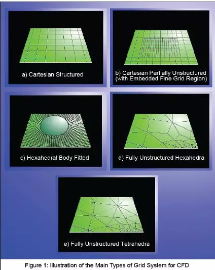 CFD 分析中如何选择有效网格系统的图1