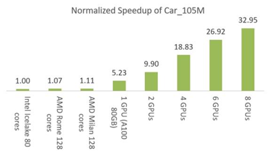 ANSYS Fluent 2022R1新功能 | 前处理、求解器和后处理性能改善!的图10