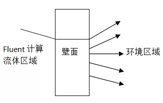 关于Fluent热边界条件清单的图17