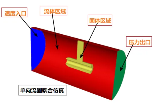 FLUENT动网格案例之十七：基于Fluent19的单向流固耦合仿真计算的图1