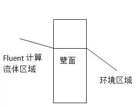 关于Fluent热边界条件清单的图14