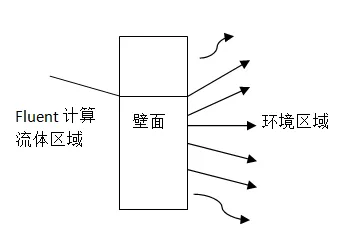 关于Fluent热边界条件清单的图20