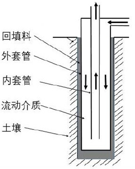 374-同轴深井地源热泵（地埋管）换热仿真的图2