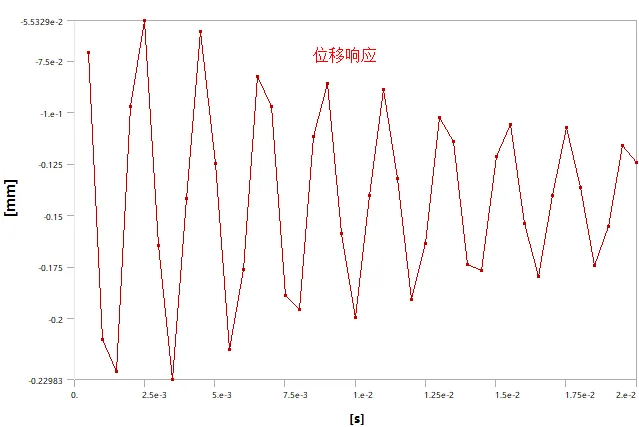 流固耦合瞬态分析-RANS（Fluent+Tansient structure）的图7