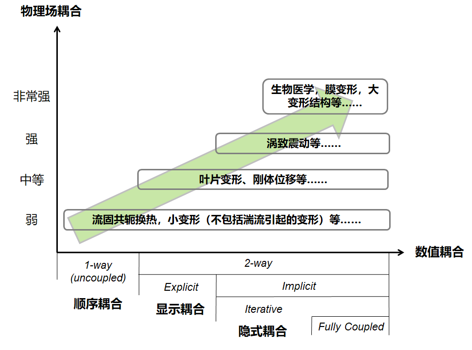 浅谈多物理场仿真技术中的单向耦合的图2