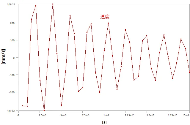 流固耦合瞬态分析-RANS（Fluent+Tansient structure）的图8