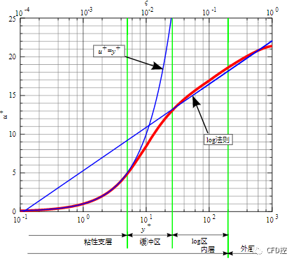 CFD理论|壁面函数的图1