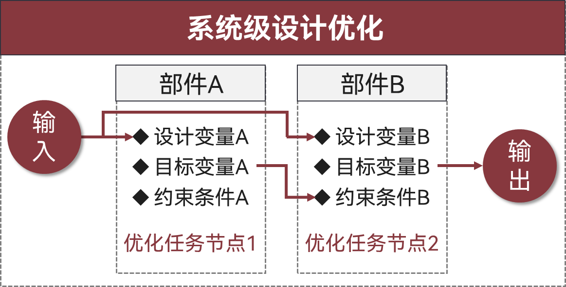 智能优化设计软件AIPOD 2023R1新版本功能介绍的图4