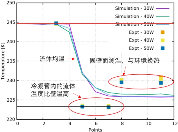 积鼎 VirtualFlow 案例 | 环路热管相变换热模拟，实现微通道气液两相、单相及流固耦合仿真计算的图7