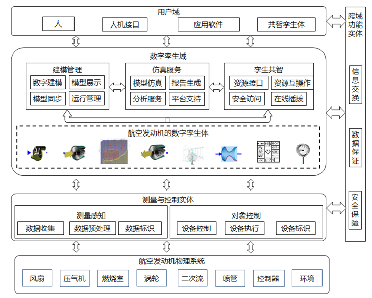 航空发动机的数字孪生体解决方案的图2