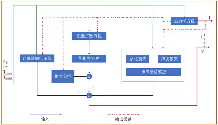 基于机理和数据两个角度的PEMFC燃料电池系统建模-燃电的智慧大脑的图1