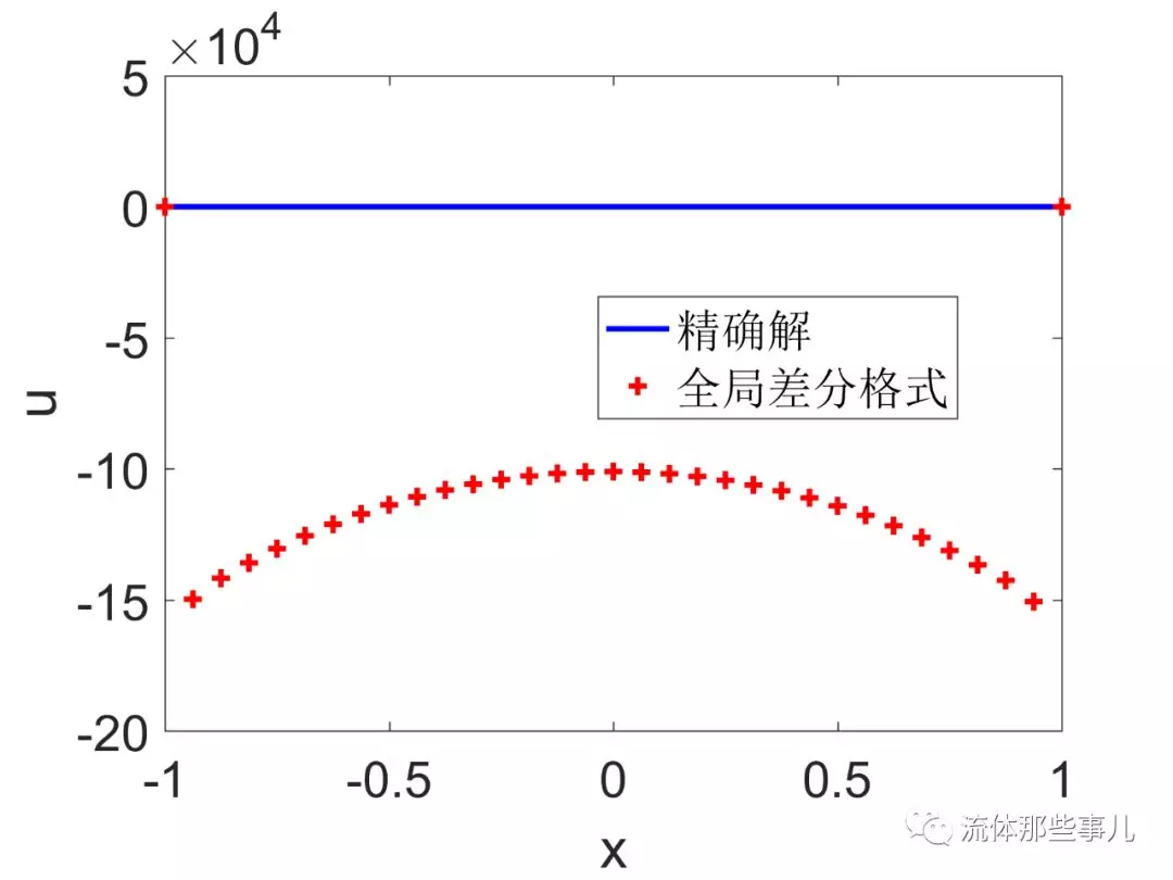 流体力学与谱方法：挑战计算精度的极限的图21