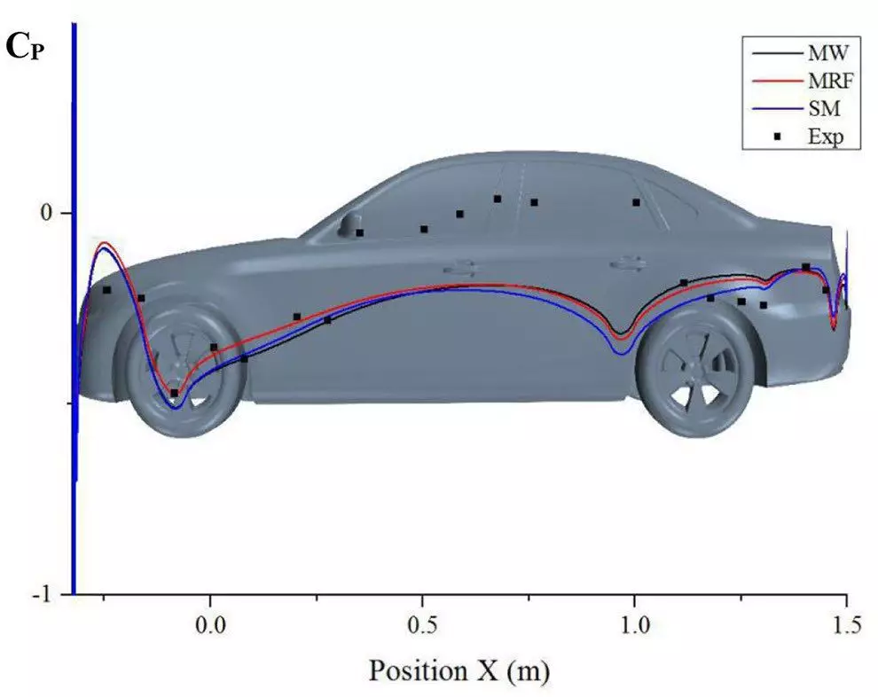 汽车空气动力学中不同车轮旋转模拟方法的比较研究的图12