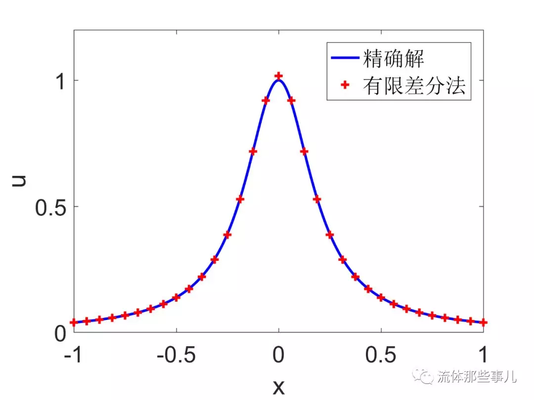 流体力学与谱方法：挑战计算精度的极限的图12