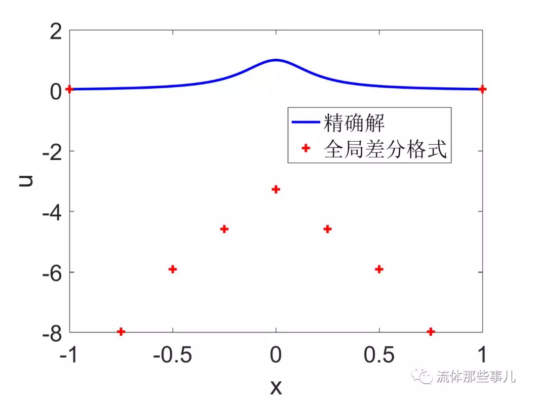 流体力学与谱方法：挑战计算精度的极限的图19