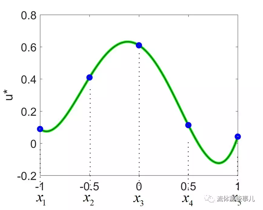 流体力学与谱方法：挑战计算精度的极限的图17