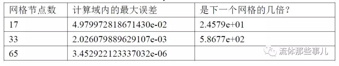 流体力学与谱方法：挑战计算精度的极限的图26