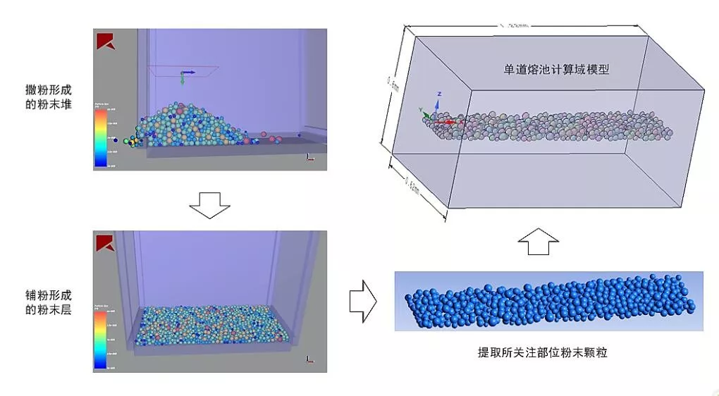 增材专栏 l 选区激光熔化SLM金属3D打印的熔池及单道熔覆层仿真分析的图2