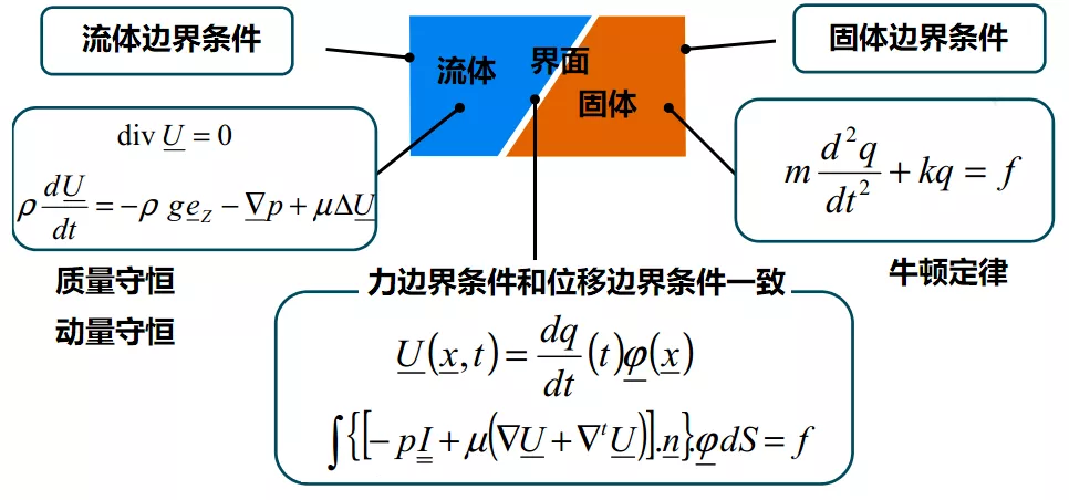 流固耦合专题之一：什么是流固耦合？的图3