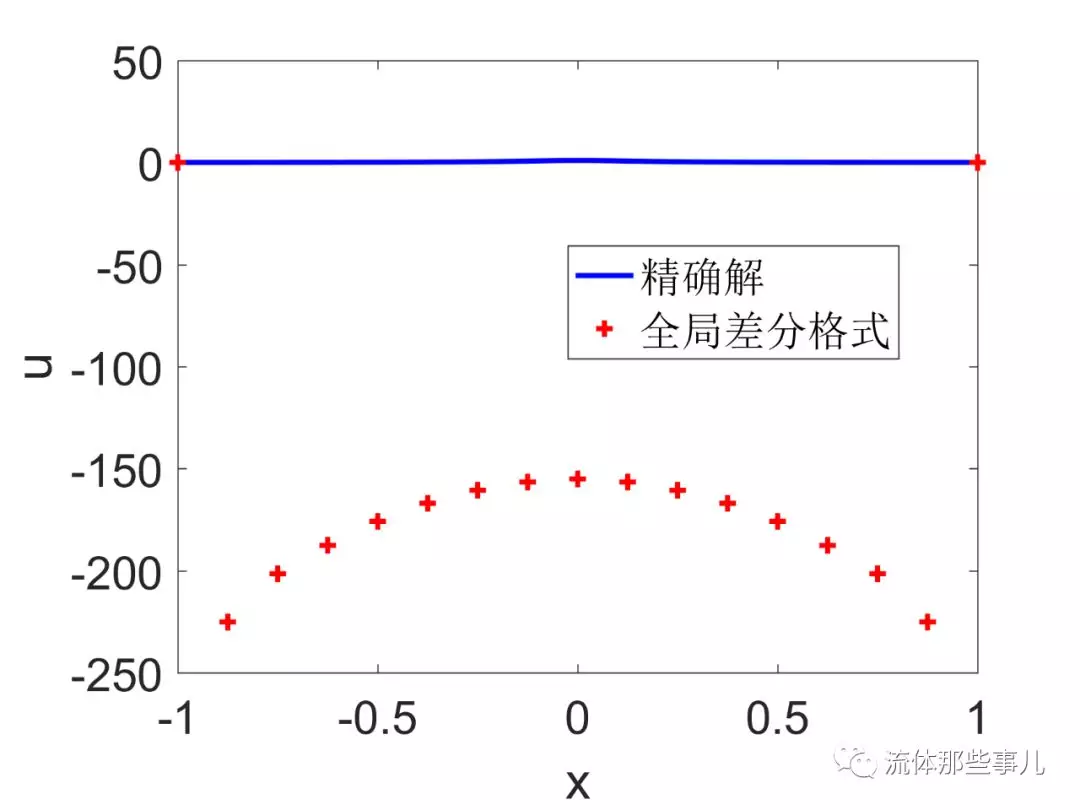 流体力学与谱方法：挑战计算精度的极限的图20