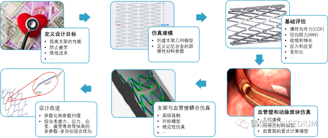 ANSYS医疗器械行业工程仿真解决方案的图2